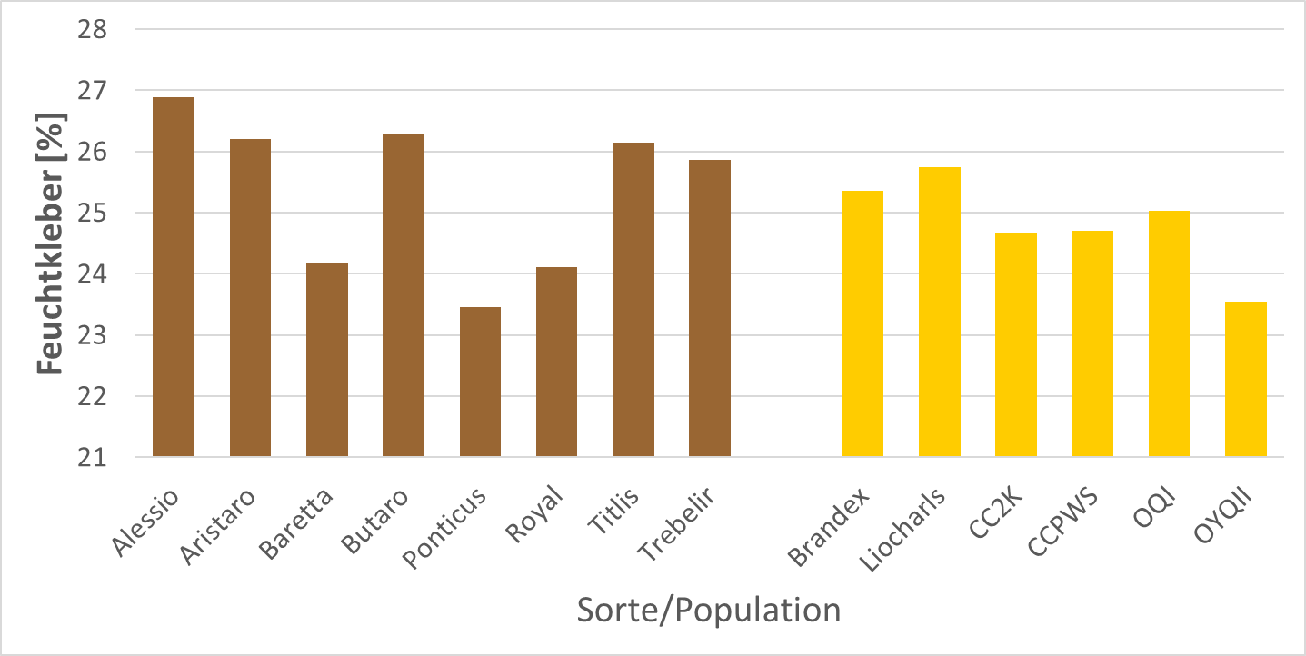 Feuchtklebergehalt der der Sorten (links) und heterogenen Populationen (rechts). (3 jährige Ergebnisse von 5 (2018) und 6 (2019 und 2020) Standorten)