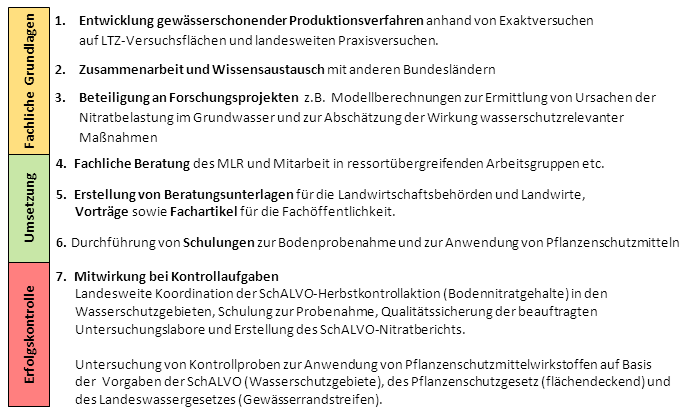 Aufgaben des LTZ im Bereich Wasserschutz