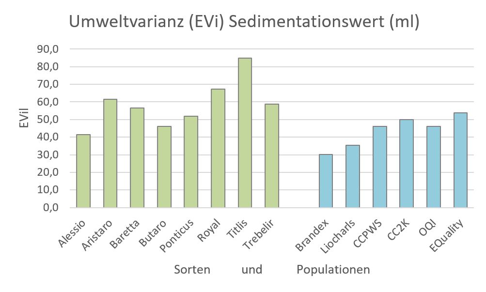 Umweltvarianz des Sedimentationswertes der Sorten (links, grün) und heterogenen Populationen (rechts, blau). Eine niedrigere Varianz bedeutet eine höhere Stabilität. (3-jährige Ergebnisse von 5 (2018) und 6 (2019 und 2020) Standorten)