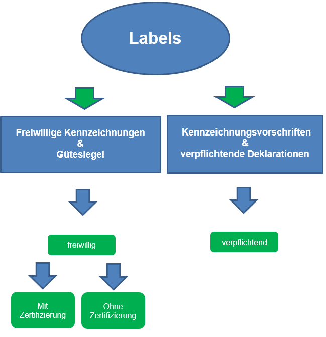 Schema Labelling und Zertifizierung Schema Labelling und Zertifizierung; Flussdiagramm mit blauen Pfeilen und grünen Boxen