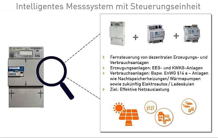 Bild und Beschreibung eines intelligenten Messsystems mit Steuereinheit